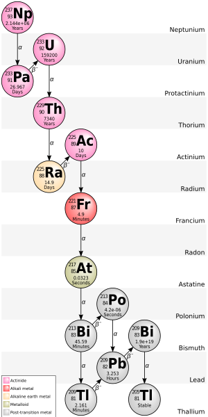 The decay chain of 237-neptunium Decay Chain(4n+1, Neptunium Series).svg