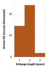 Length of embargo times for bronze Elsevier journals Elsevier Embargo lengths.png