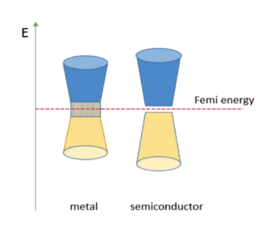 A representation of convention metal and semiconductor band gaps (Figure 1b)
