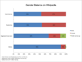 Gender imbalance on english wikipedia