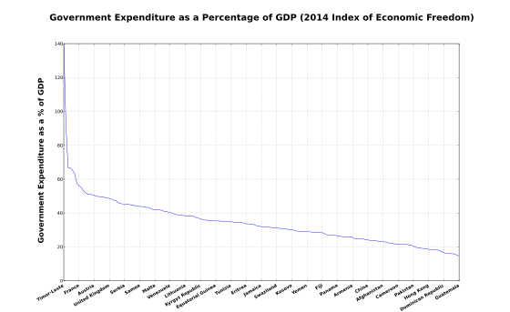 Державні витрати як відсоток від ВВП (Індекс економічної свободи 2014).