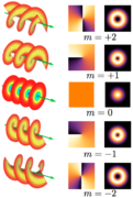 Orbital angular momentum of light