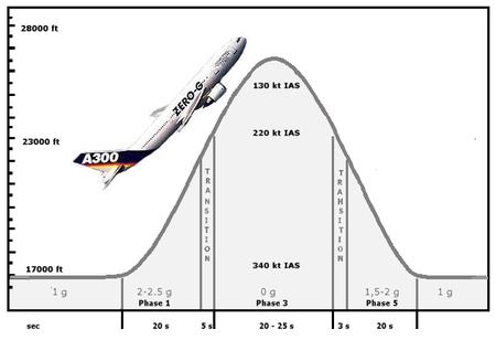 Průběh parabolického letu