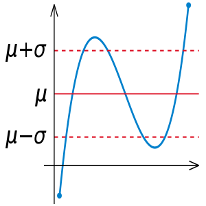 Illustration of Standard deviation