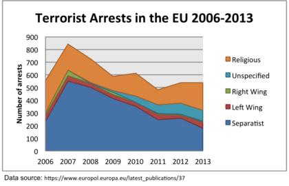 Arrests