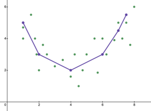 Figure 6.  The blue line represents a fitted model of the data points represented in green. Underfitting fitted model.png