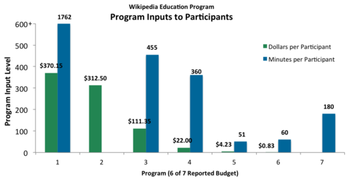 Graph 3: Dollars and hours to participants. This bar graph depicts how many dollars and hours were invested per participant for each of the reported program implementations. Note: These bars depict full spending, not spending weighted by weeks of programming (see next).