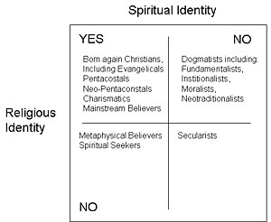 Spiritual vs. Religious identity