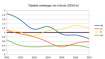 Рисунок 37. Правок команды на статью