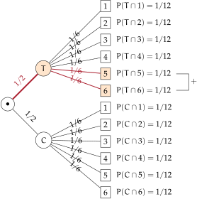 Diagramma ad albero per la probabilità