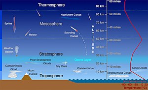 The properties of Earth's atmosphere vary by altitude across a series of distinct layers. Atmosphere layers.jpg