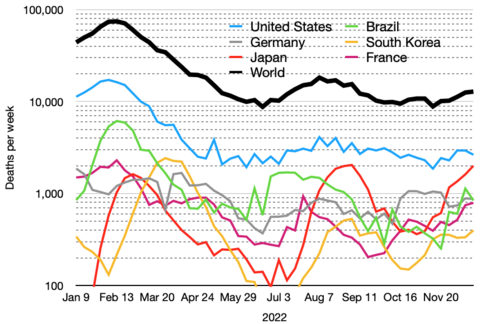 Semi-log plot of weekly deaths due to COVID-19 in the world and top six current countries (mean with cases)