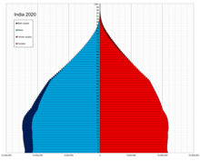 India single age population pyramid 2020.png