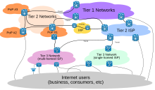 Packet routing across the Internet involves several tiers of Internet service providers. Internet Connectivity Distribution & Core.svg