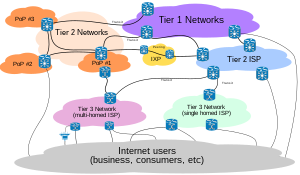 English: View on tier 1 and 2 ISP interconnections