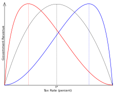 Three different Laffer curves: t* represents the rate of taxation at which maximal revenue is generated and the curve need not be single-peaked nor symmetrical Laffer-Curve.svg