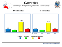 A População em 2001