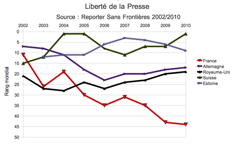 File:Liberte de la presse en Europe de 2002 a 2010.png
