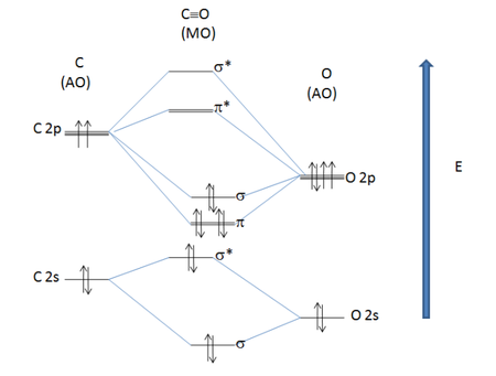 Het molecuulorbitaaldiagram van koolstofmonoxide