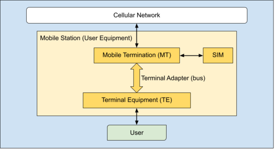 Mobile Station Diagram