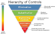 Hierarchy of Controls from NIOSH NIOSH's "Hierarchy of Controls infographic" as SVG.svg