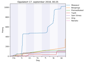 Resultatgraf