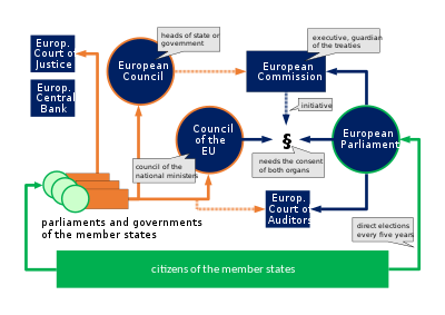 Organigram of the political system. The seven organs of the Union are in blue, national / intergovernmental elements in orange. Organs of the European Union.svg
