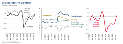 A series of line charts showing components of PCE inflation, where overall inflation fell sharply in April 2020 and has risen up to previous levels, except a dramatic spike in the inflation of food costs