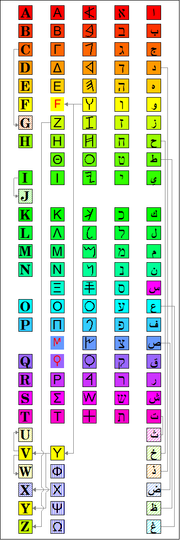 Carta menunjukkan perincian dari empat huruf ' diturunkan dari abjad Phoenicia