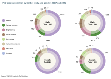 PhD graduates in Iran by field of study and gender, 2007 and 2012. Source: UNESCO Science Report: towards 2030 (2015) PhD graduates in Iran by field of study and gender, 2007 and 2012.svg