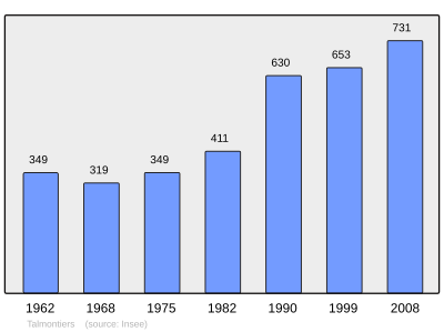 Reference: 
 INSEE [2]