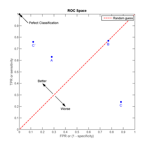 ROC 曲线示例