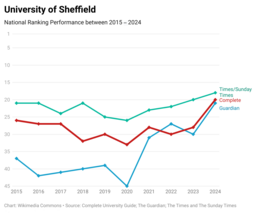 University of Sheffield's national league table performance over the past ten years Sheffield 10 Years.png