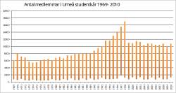 Graf över studentkårens medlemsantal 1969-2010