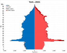 Population pyramid of York (local authority) in 2021 York population pyramid.svg