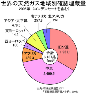 世界の天然ガス地域別確認埋蔵量 2005.PNG