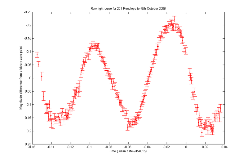 File:201 Penelope light curve.png