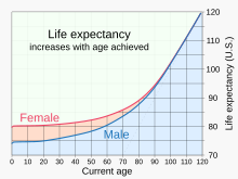 Life expectancy increases with age already achieved. 20200101 Life expectancy increases with age already achieved - chart.svg