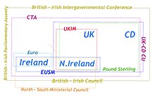 Relations within the British Isles include both political and economic arrangements British Isles (political structures).jpg