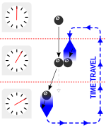 Echeverria and Klinkhammer's resolution Causal loop billiard ball.svg