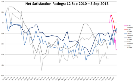 Combined net satisfaction polling Aus fed 2013.png