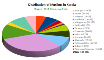 Distribution of Muslims in Kerala - District-wise. Distribution of Muslim population in Kerala (2011 Census of India).svg