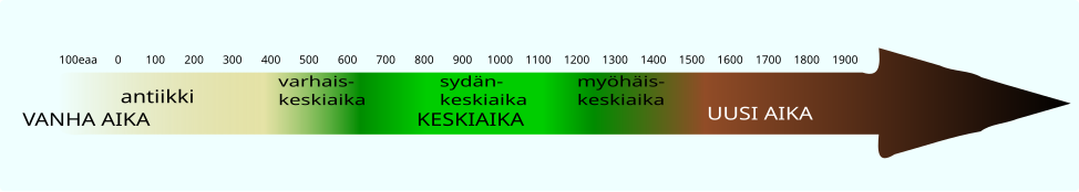 Kuvan aikasuora havainnollistaa sinulle yhtä tapaa jakaa menneisyyttä ajanjaksoihin.