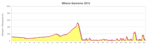 Схема топографии классической гонки Милан-Сан-Ремо