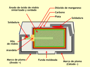 Construcción de un condensador electrolítico de niobio SMD típico con electrolito sólido