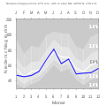 Niederschlagsdiagramm für Ohrenbach (blaue Kurve) vor den Mittelwerten (Quantilen) für Deutschland (grau)