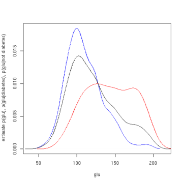 Estimated density of p (glu | diabetes=1) (red), p (glu | diabetes=0) (blue), and p (glu) (black) P glu given diabetes.png