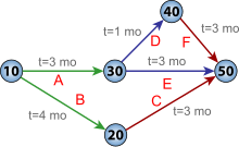 PERT chart for a project with five milestones (labeled 10-50) and six tasks (labeled A-F). There are two critical paths, ADF and BC. Pert chart colored.svg