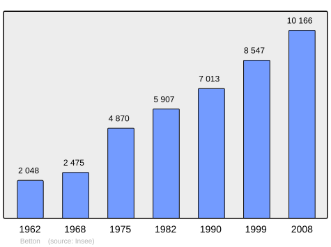 Population - Municipality code 35024