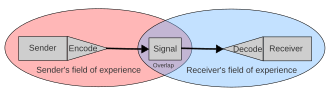 One requirement of successful communication is that the message is located in the overlap of the fields of experience of the participants. Schramm's model - fields of experience.svg